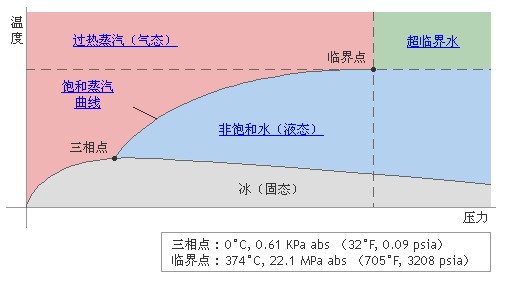 蒸汽壓力與溫度之間的關(guān)系